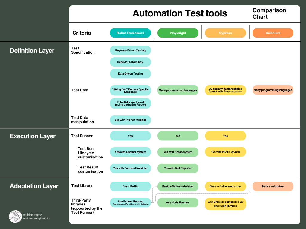 Image d'un tableau comparatif entre Robot Framework, Playwright, Cypress et Selenium